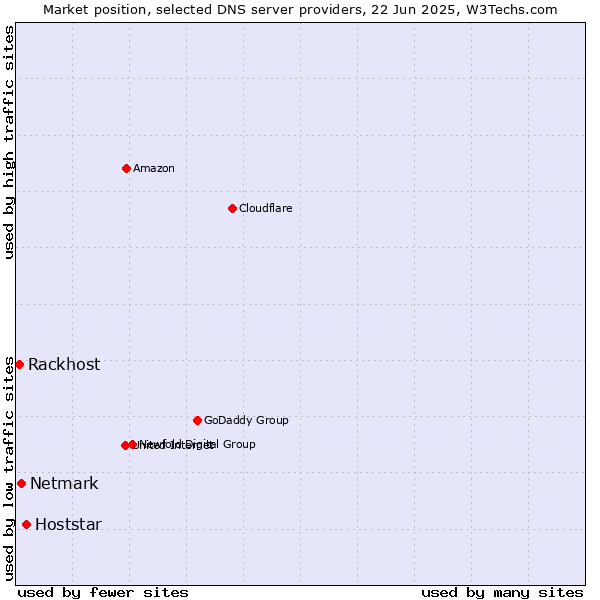 Market position of Hoststar vs. Netmark vs. Rackhost