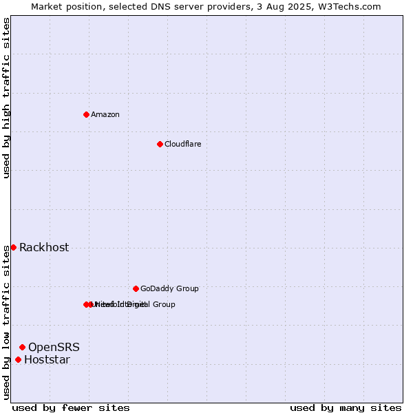 Market position of OpenSRS vs. Hoststar vs. Rackhost