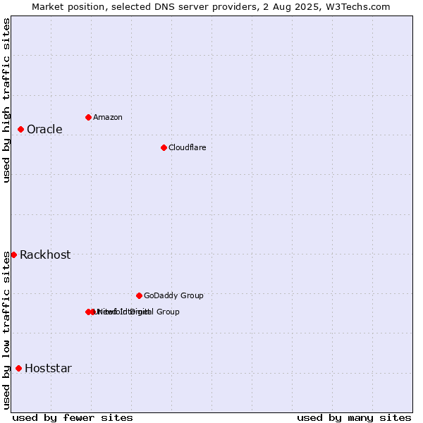 Market position of Oracle vs. Hoststar vs. Rackhost