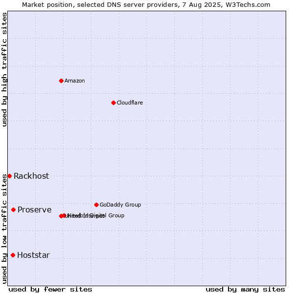 Market position of Proserve vs. Hoststar vs. Rackhost