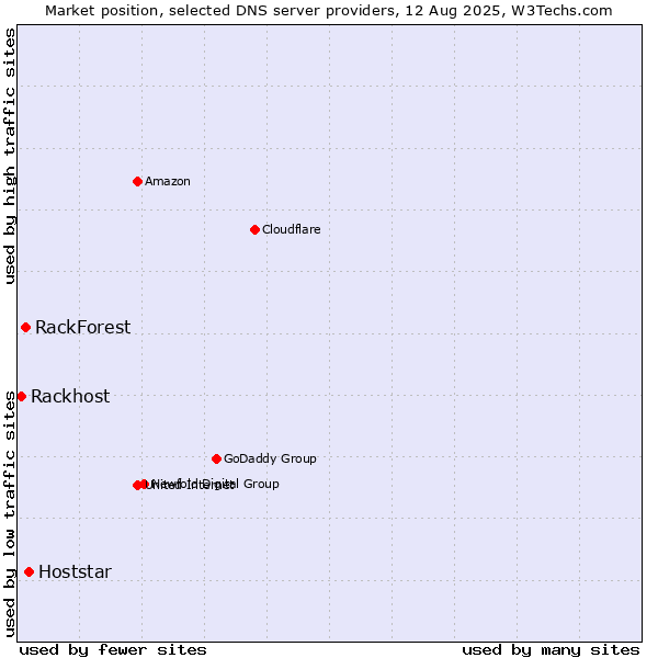 Market position of Hoststar vs. RackForest vs. Rackhost