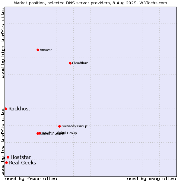 Market position of Hoststar vs. Real Geeks vs. Rackhost