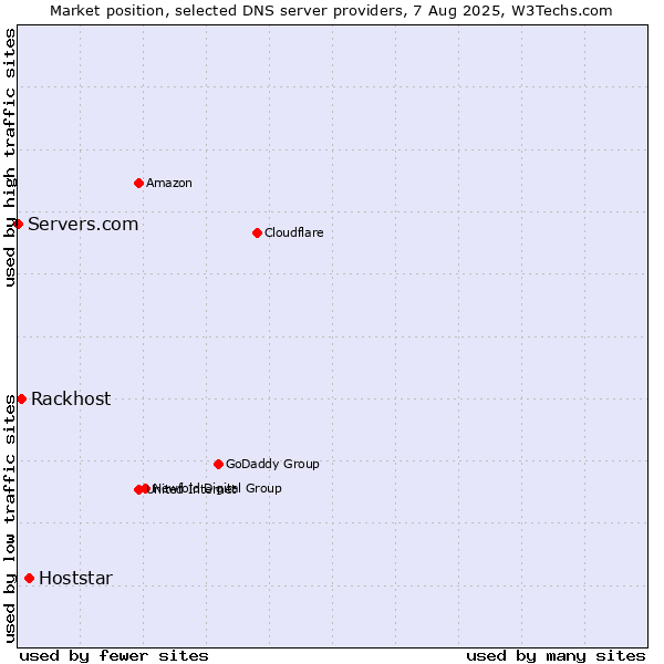 Market position of Hoststar vs. Rackhost vs. Servers.com