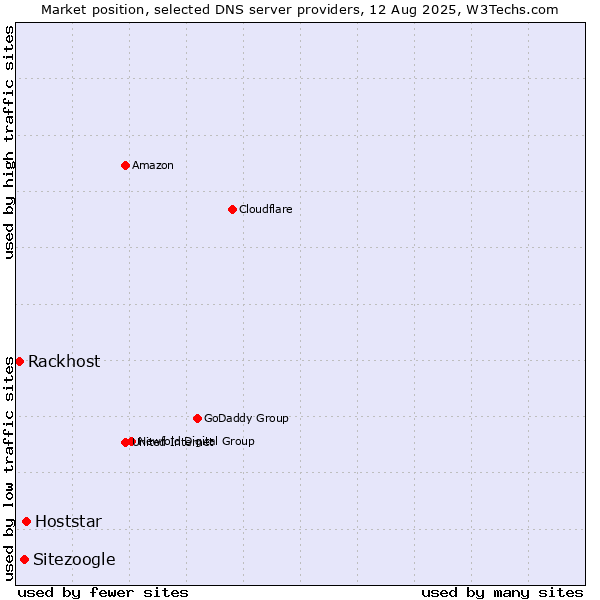 Market position of Hoststar vs. Sitezoogle vs. Rackhost