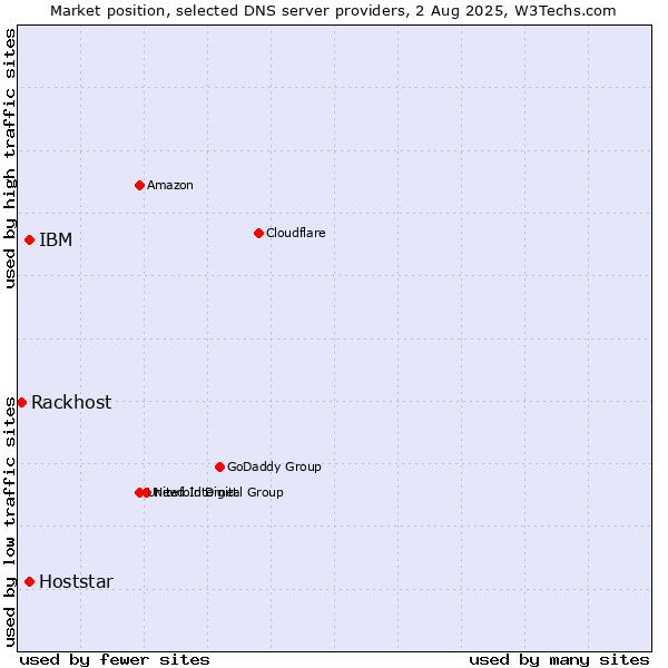 Market position of IBM vs. Hoststar vs. Rackhost