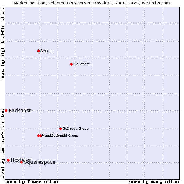 Market position of Squarespace vs. Hoststar vs. Rackhost