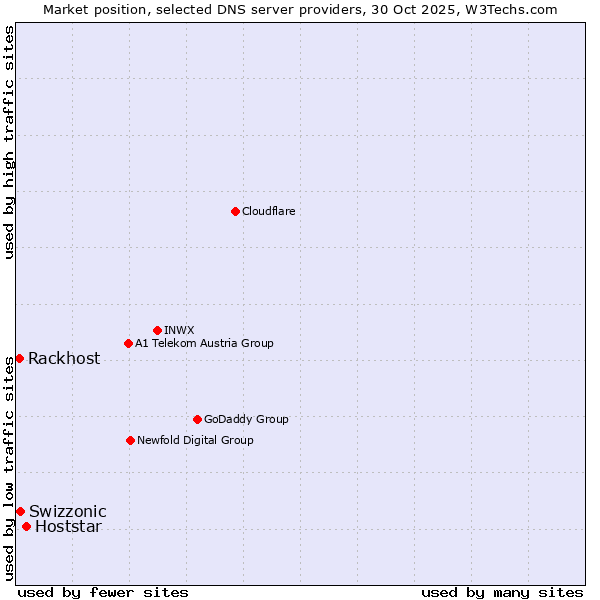 Market position of Hoststar vs. Swizzonic vs. Rackhost