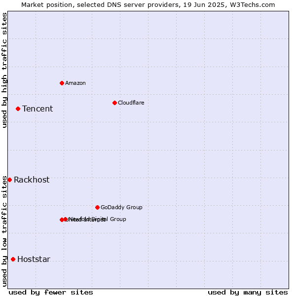 Market position of Tencent vs. Hoststar vs. Rackhost