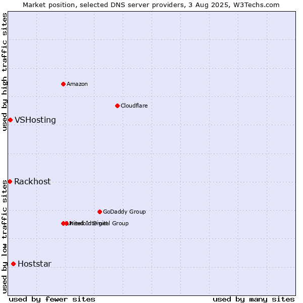Market position of Hoststar vs. VSHosting vs. Rackhost
