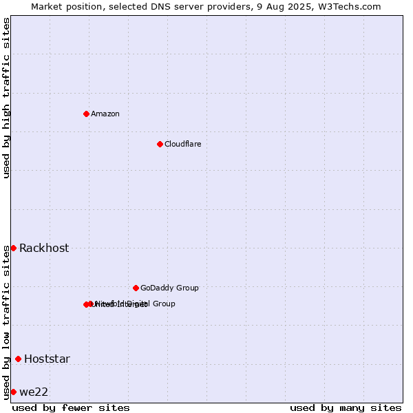 Market position of Hoststar vs. Rackhost vs. we22