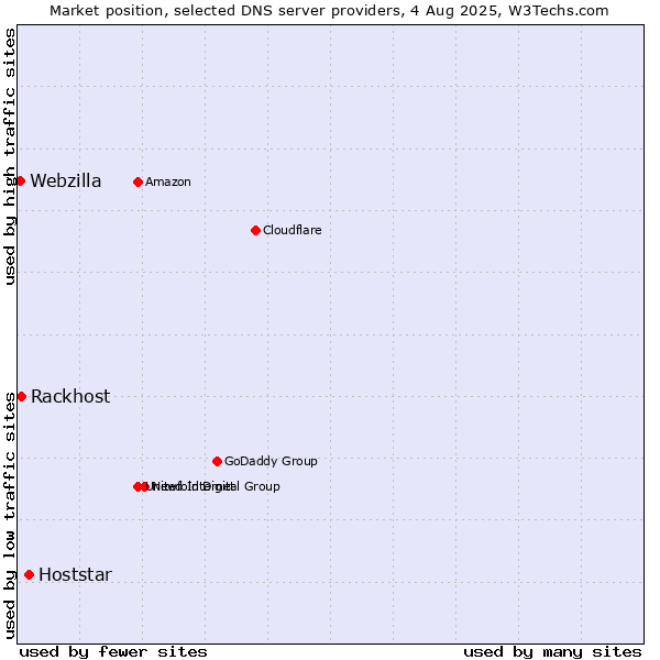 Market position of Hoststar vs. Rackhost vs. Webzilla