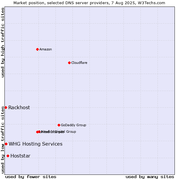 Market position of Hoststar vs. Rackhost vs. WHG Hosting Services