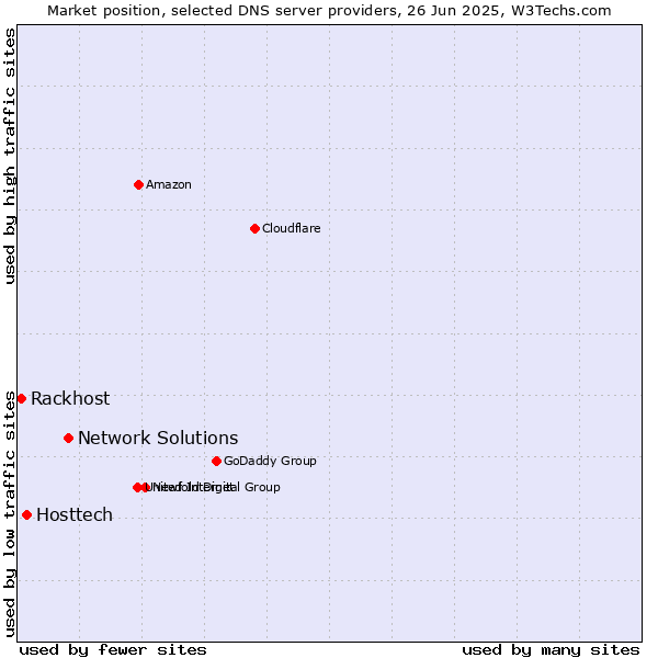 Market position of Network Solutions vs. Hosttech vs. Rackhost