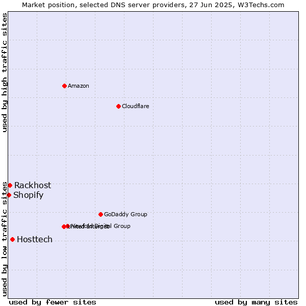 Market position of Hosttech vs. Rackhost vs. Shopify