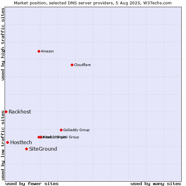 Market position of SiteGround vs. Hosttech vs. Rackhost