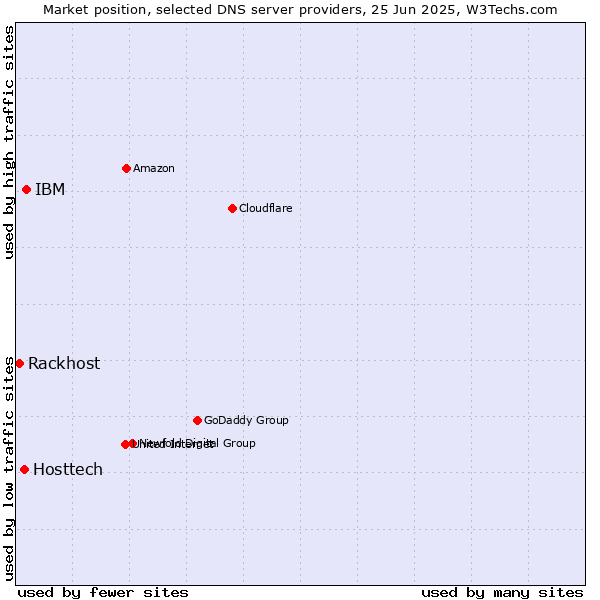 Market position of IBM vs. Hosttech vs. Rackhost
