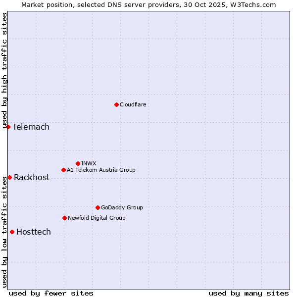 Market position of Hosttech vs. Rackhost vs. Telemach