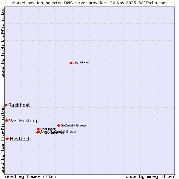 Market position of Hosttech vs. Váš Hosting vs. Rackhost