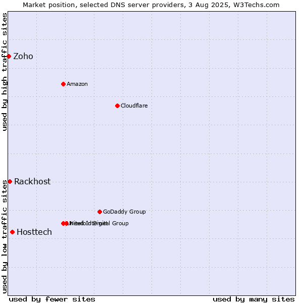 Market position of Hosttech vs. Rackhost vs. Zoho