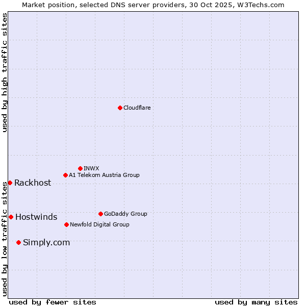 Market position of Simply.com vs. Hostwinds vs. Rackhost