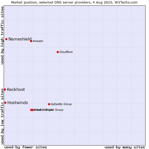 Market position of Nameshield vs. Hostwinds vs. Rackhost