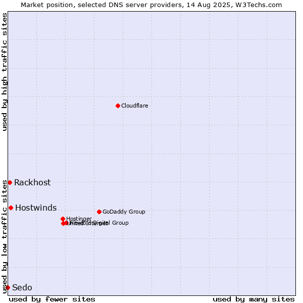 Market position of Hostwinds vs. Rackhost vs. Sedo