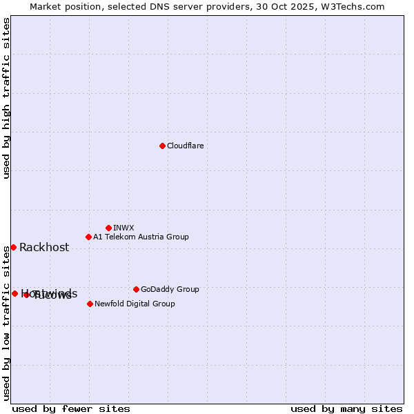 Market position of Tucows vs. Hostwinds vs. Rackhost