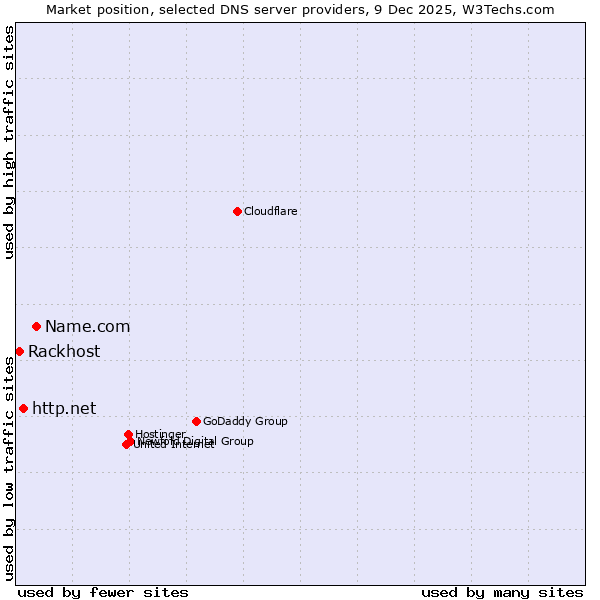 Market position of Name.com vs. http.net vs. Rackhost