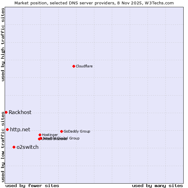 Market position of o2switch vs. http.net vs. Rackhost