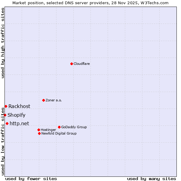Market position of http.net vs. Rackhost vs. Shopify