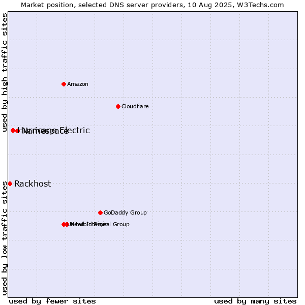 Market position of Namespace vs. Hurricane Electric vs. Rackhost