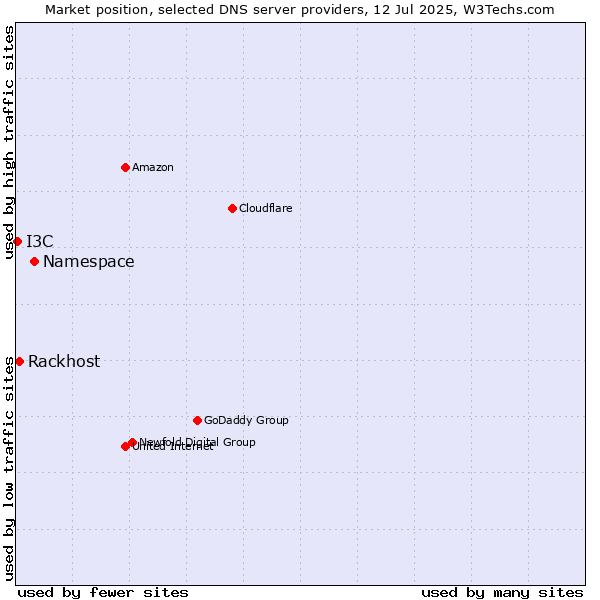 Market position of Namespace vs. Rackhost vs. I3C
