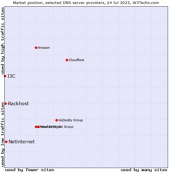 Market position of Netinternet vs. Rackhost vs. I3C
