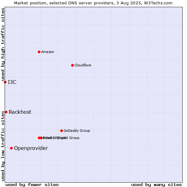 Market position of Openprovider vs. Rackhost vs. I3C