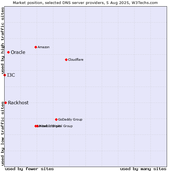 Market position of Oracle vs. Rackhost vs. I3C