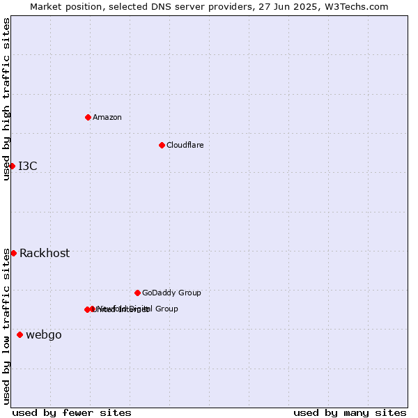 Market position of webgo vs. Rackhost vs. I3C