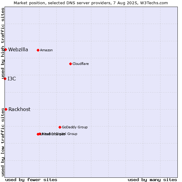Market position of Rackhost vs. Webzilla vs. I3C