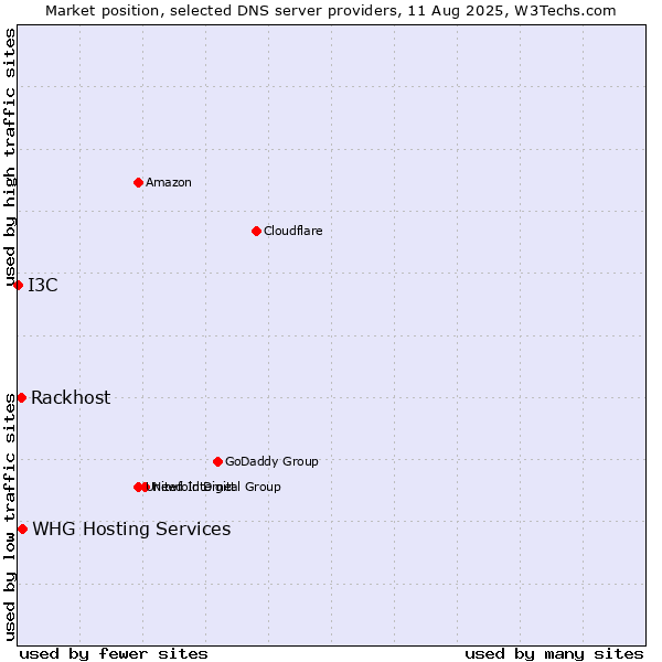 Market position of WHG Hosting Services vs. Rackhost vs. I3C