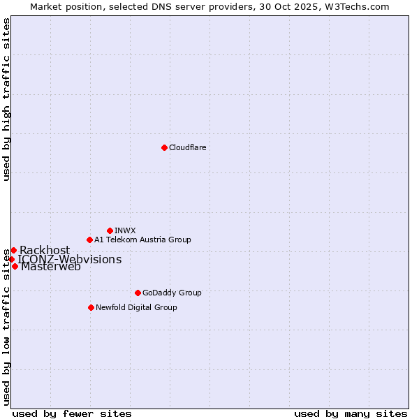 Market position of Masterweb vs. Rackhost vs. ICONZ-Webvisions