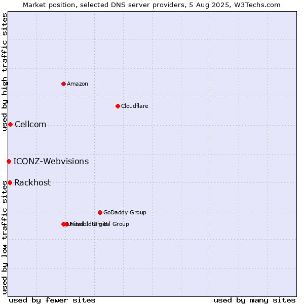 Market position of Cellcom vs. Rackhost vs. ICONZ-Webvisions