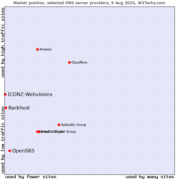 Market position of OpenSRS vs. Rackhost vs. ICONZ-Webvisions