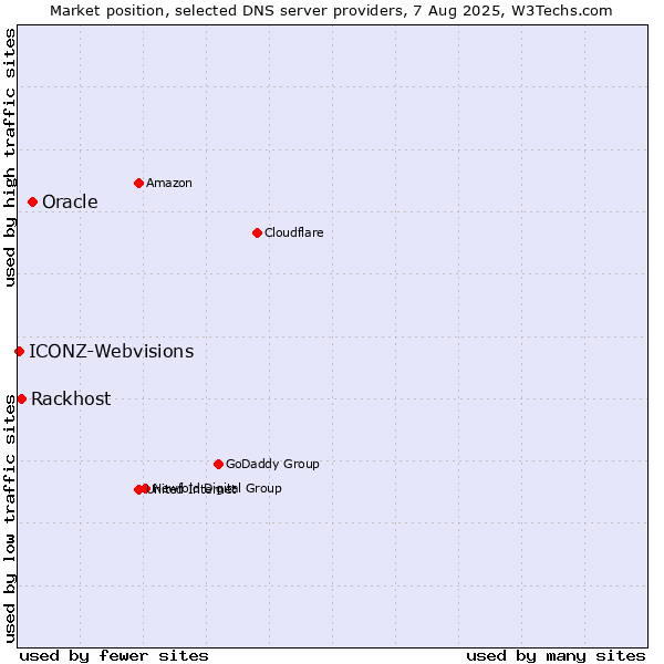 Market position of Oracle vs. Rackhost vs. ICONZ-Webvisions
