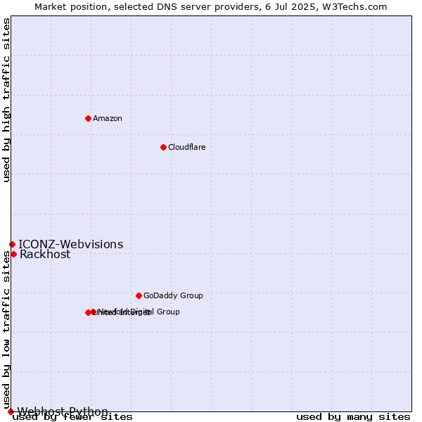 Market position of Rackhost vs. ICONZ-Webvisions vs. Webhost Python