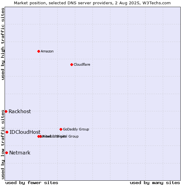Market position of IDCloudHost vs. Netmark vs. Rackhost
