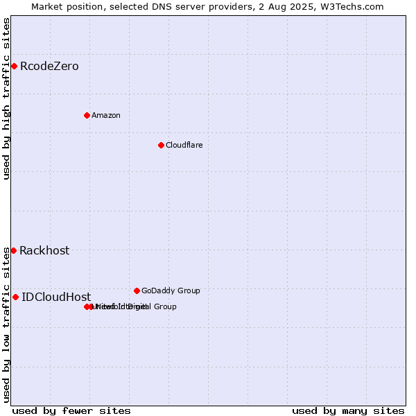 Market position of IDCloudHost vs. RcodeZero vs. Rackhost