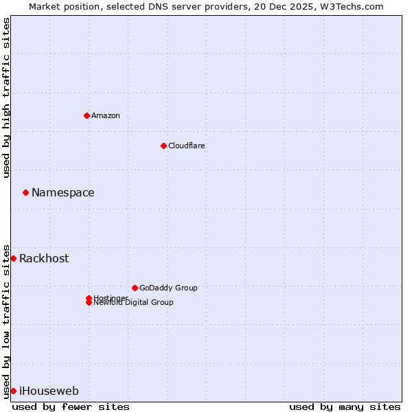 Market position of Namespace vs. iHouseweb vs. Rackhost