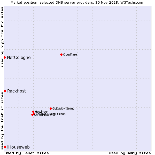 Market position of iHouseweb vs. Rackhost vs. NetCologne