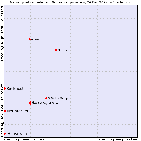 Market position of Netinternet vs. iHouseweb vs. Rackhost