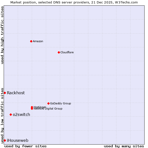 Market position of o2switch vs. iHouseweb vs. Rackhost