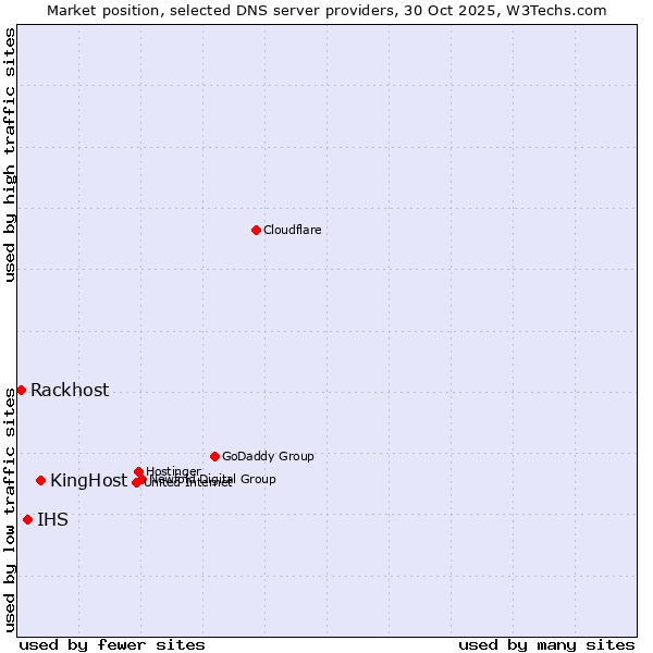 Market position of KingHost vs. IHS vs. Rackhost
